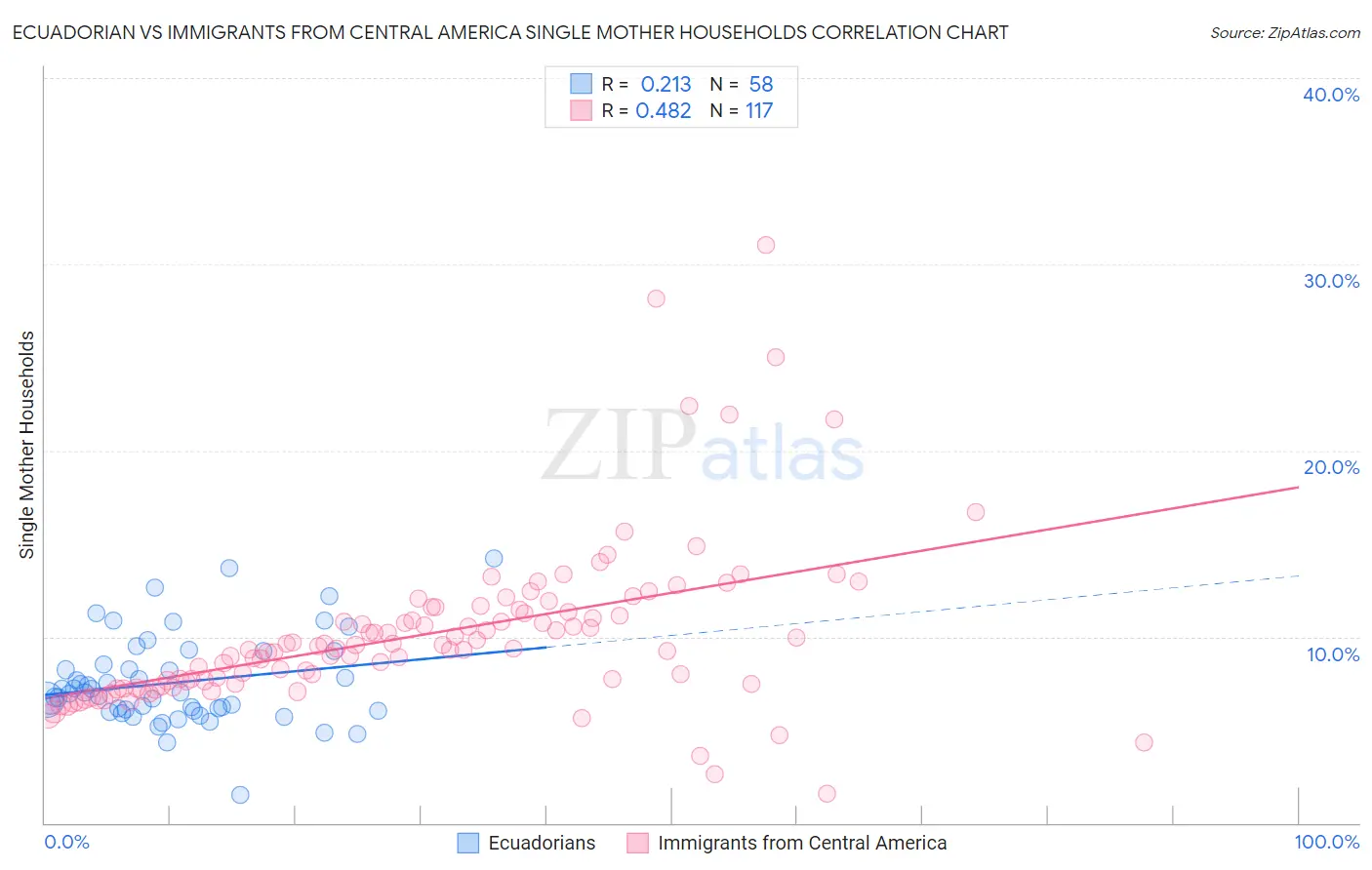 Ecuadorian vs Immigrants from Central America Single Mother Households