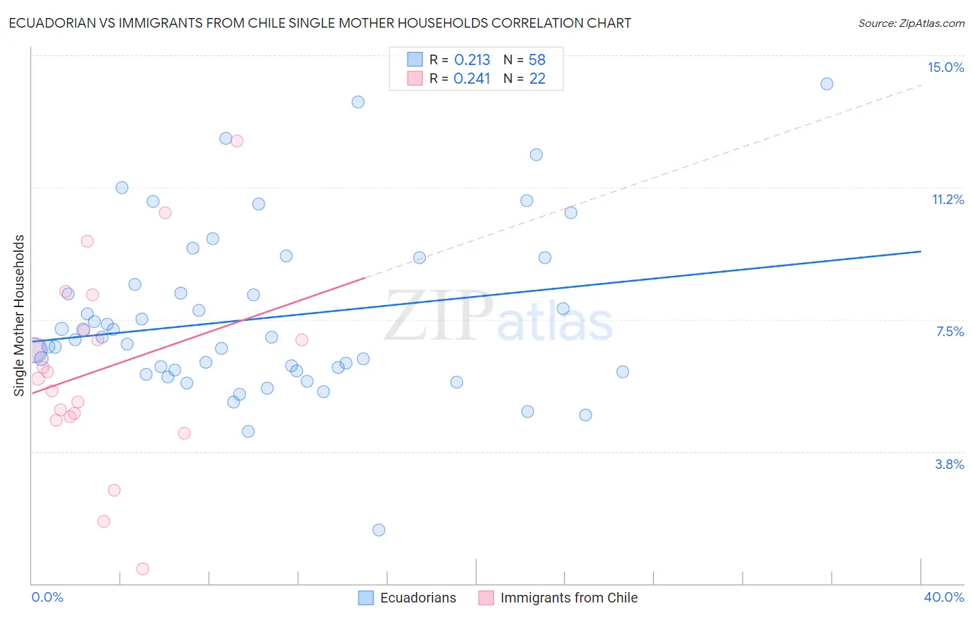 Ecuadorian vs Immigrants from Chile Single Mother Households