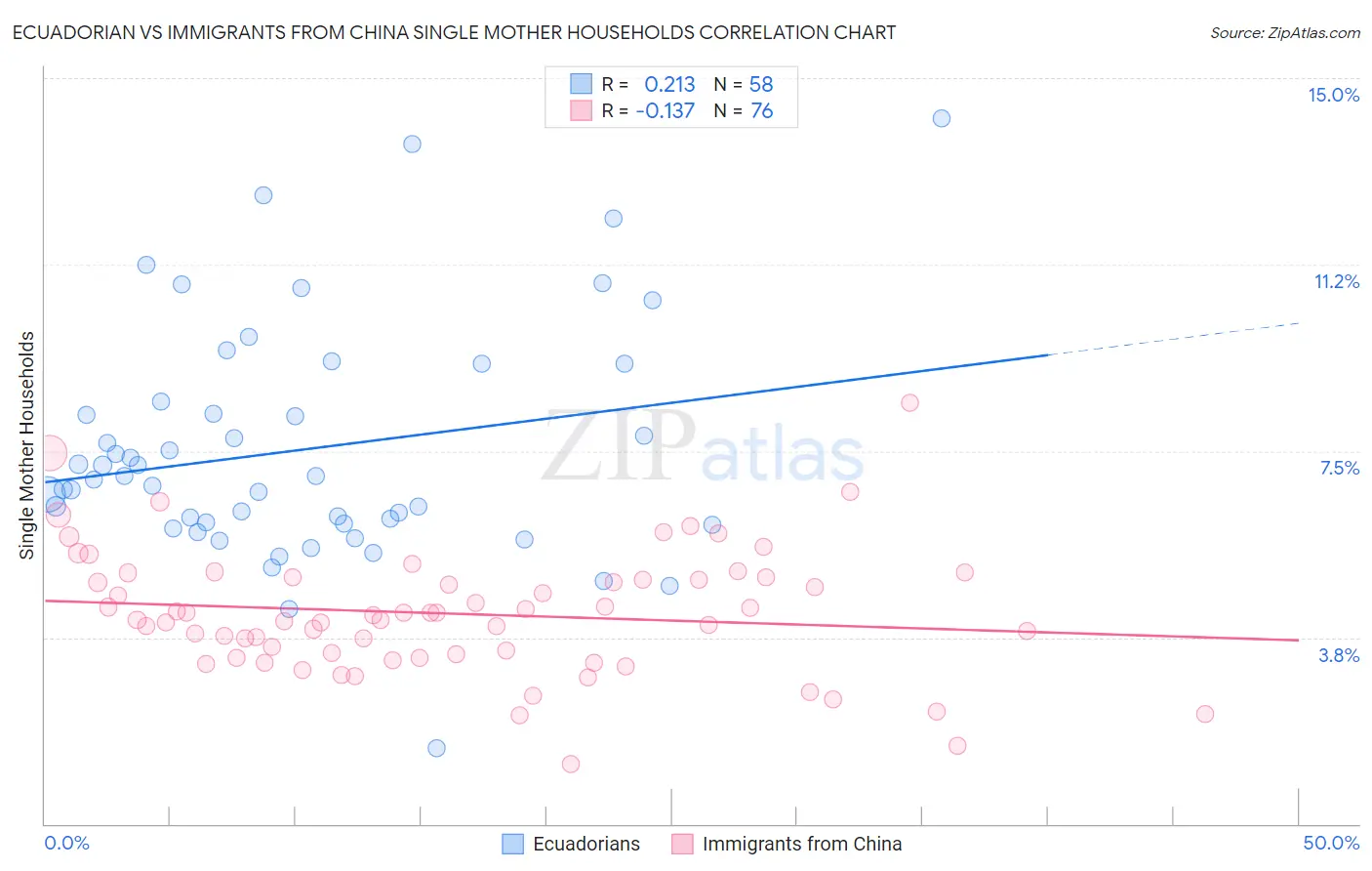 Ecuadorian vs Immigrants from China Single Mother Households