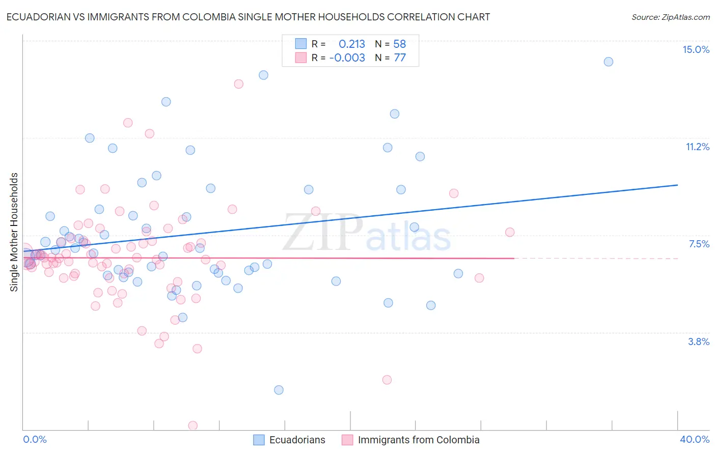 Ecuadorian vs Immigrants from Colombia Single Mother Households