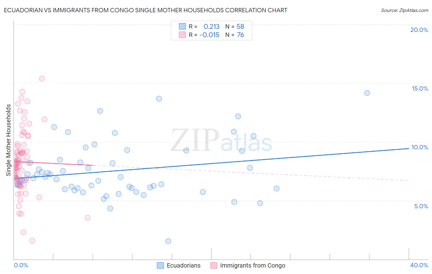 Ecuadorian vs Immigrants from Congo Single Mother Households
