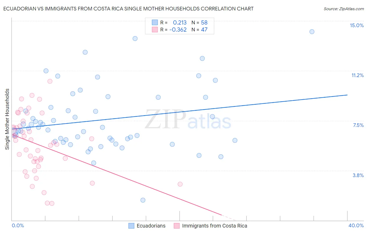 Ecuadorian vs Immigrants from Costa Rica Single Mother Households