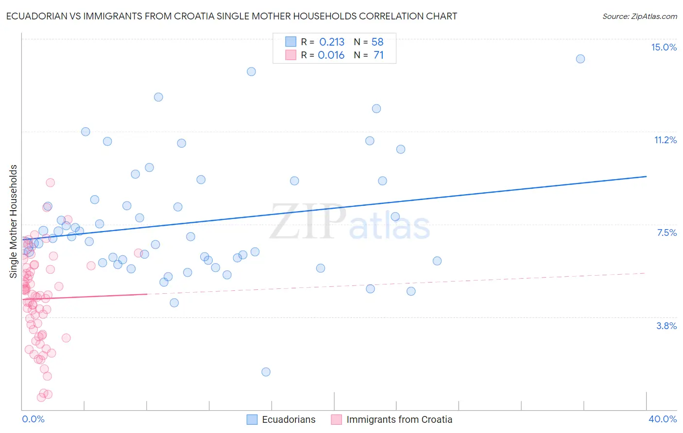 Ecuadorian vs Immigrants from Croatia Single Mother Households