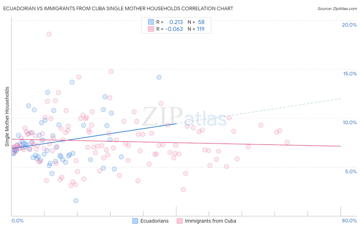 Ecuadorian vs Immigrants from Cuba Single Mother Households