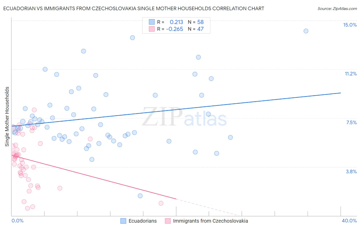 Ecuadorian vs Immigrants from Czechoslovakia Single Mother Households
