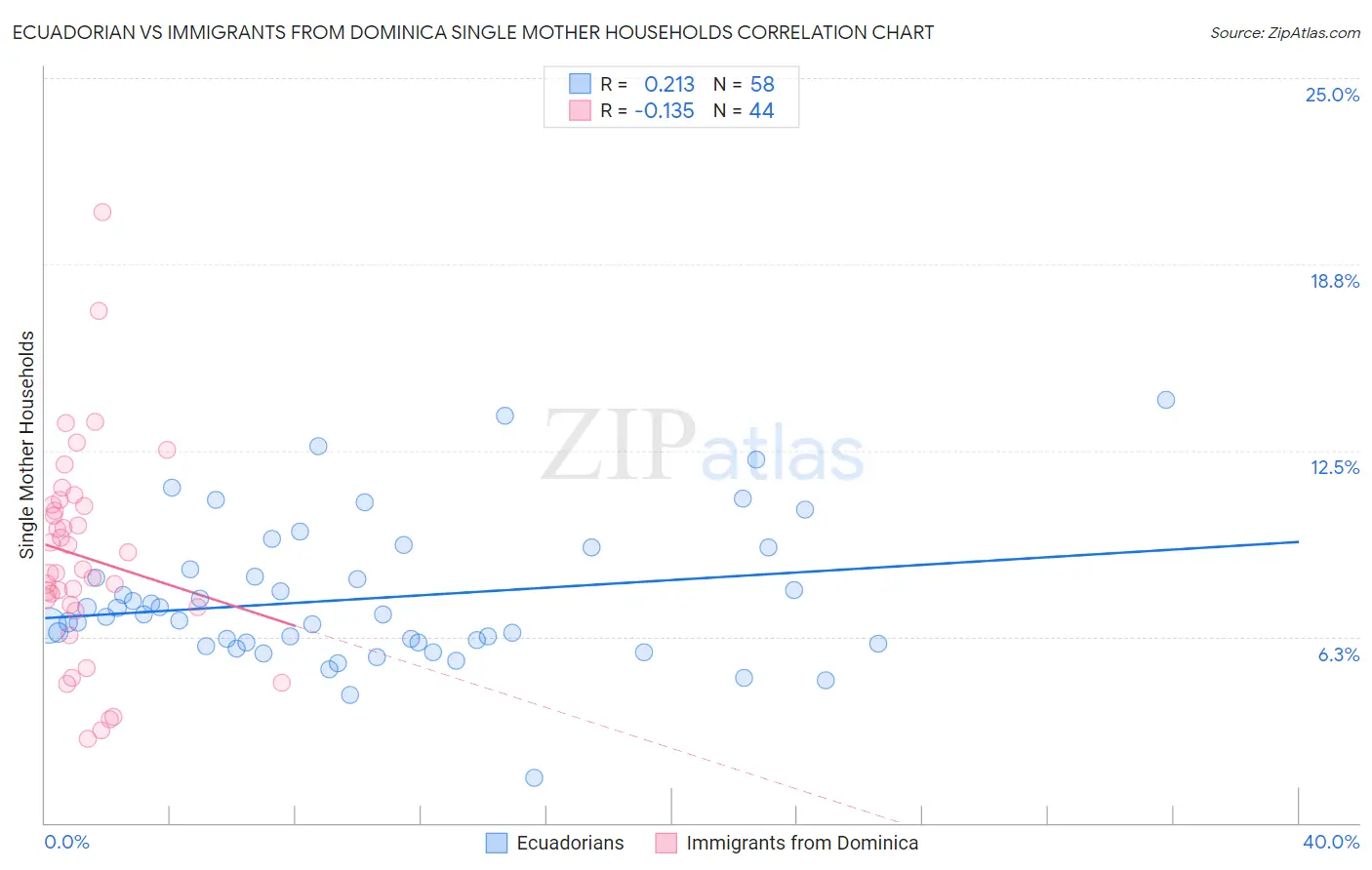 Ecuadorian vs Immigrants from Dominica Single Mother Households