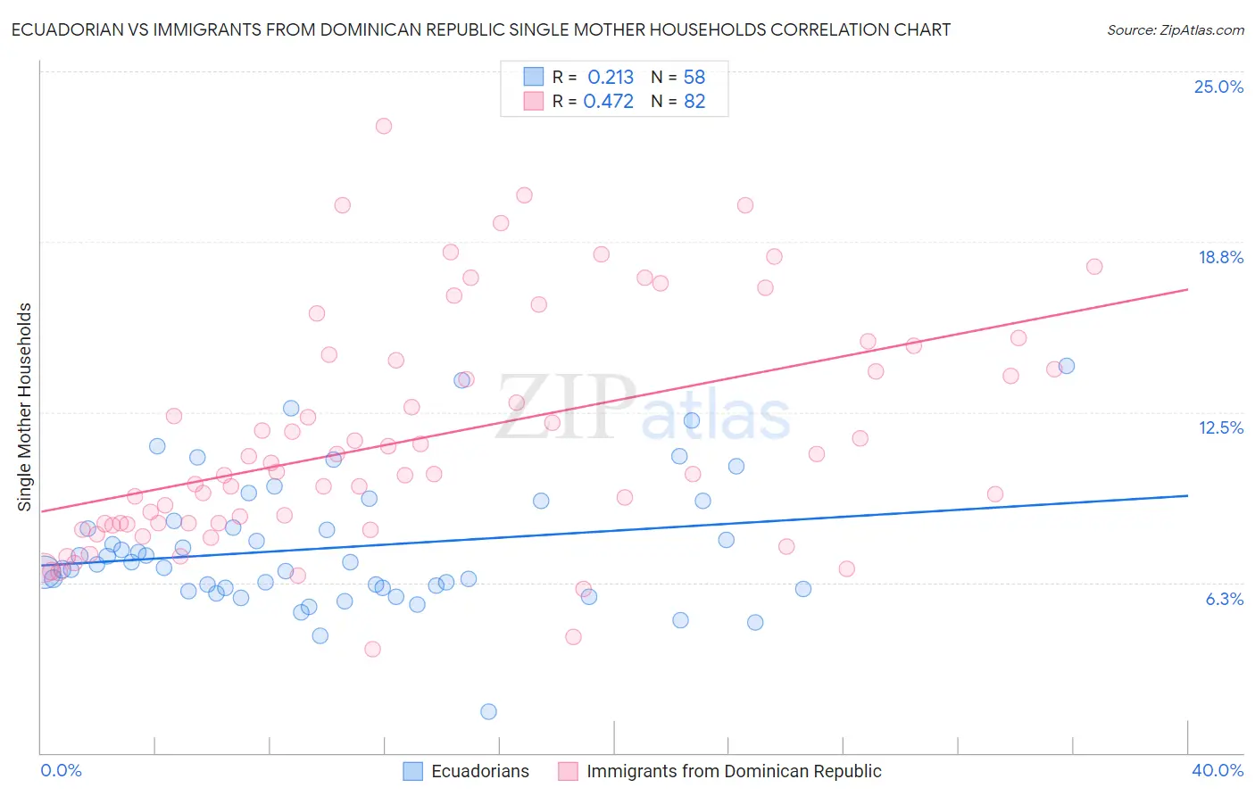Ecuadorian vs Immigrants from Dominican Republic Single Mother Households