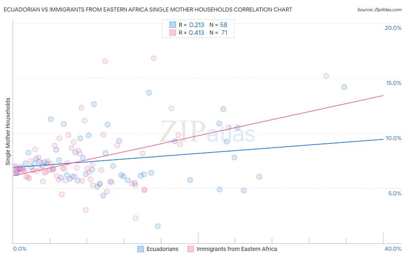 Ecuadorian vs Immigrants from Eastern Africa Single Mother Households
