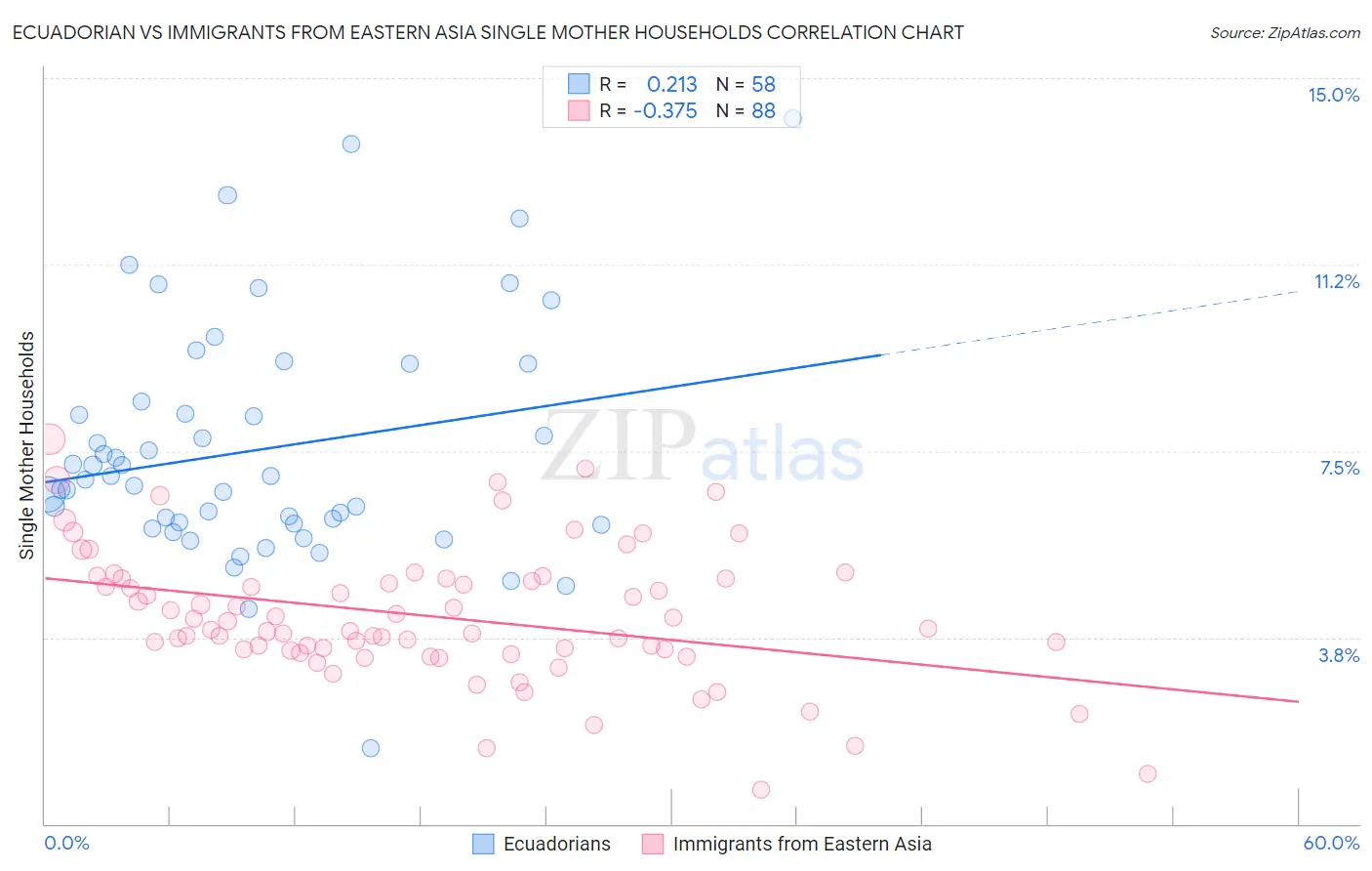 Ecuadorian vs Immigrants from Eastern Asia Single Mother Households