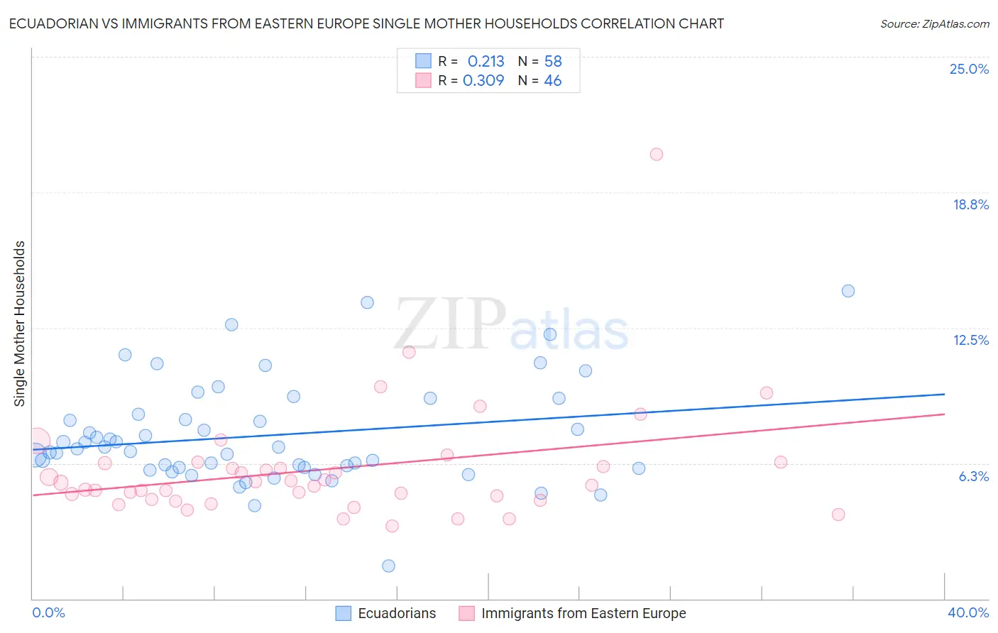 Ecuadorian vs Immigrants from Eastern Europe Single Mother Households