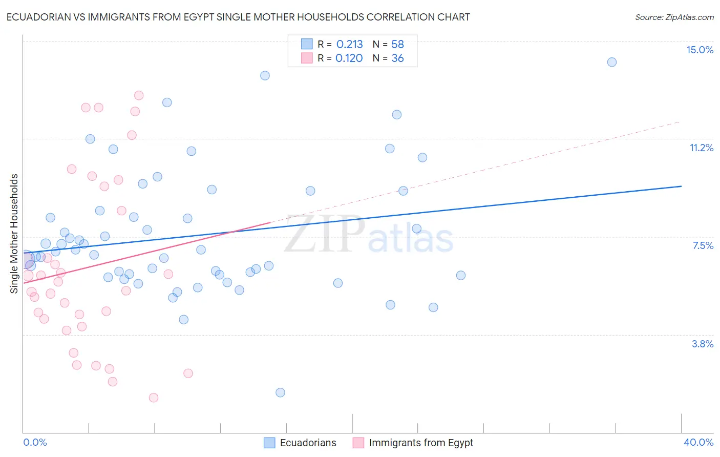 Ecuadorian vs Immigrants from Egypt Single Mother Households