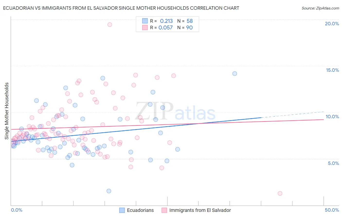 Ecuadorian vs Immigrants from El Salvador Single Mother Households