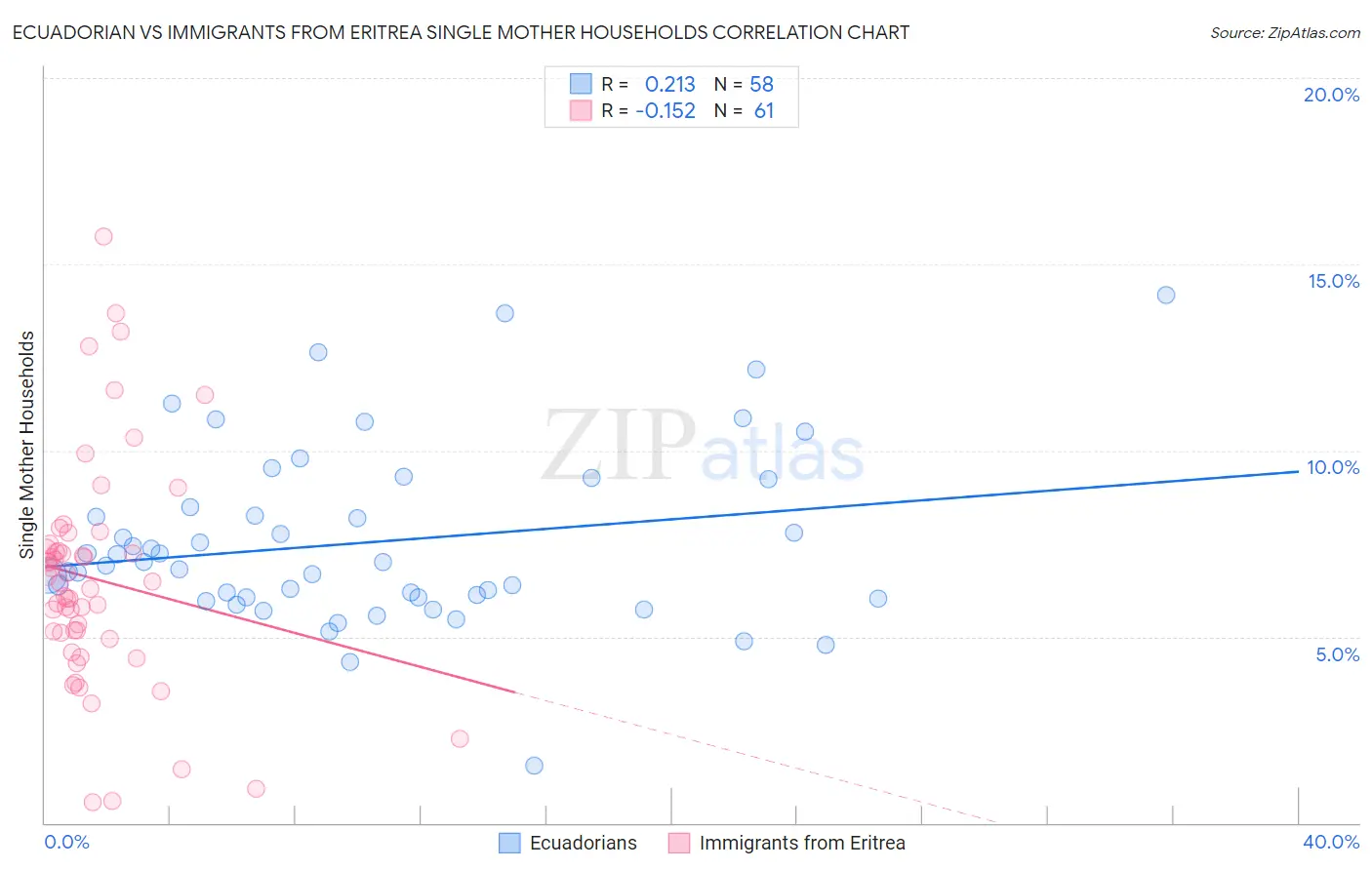Ecuadorian vs Immigrants from Eritrea Single Mother Households