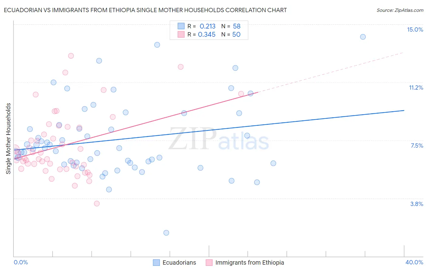 Ecuadorian vs Immigrants from Ethiopia Single Mother Households