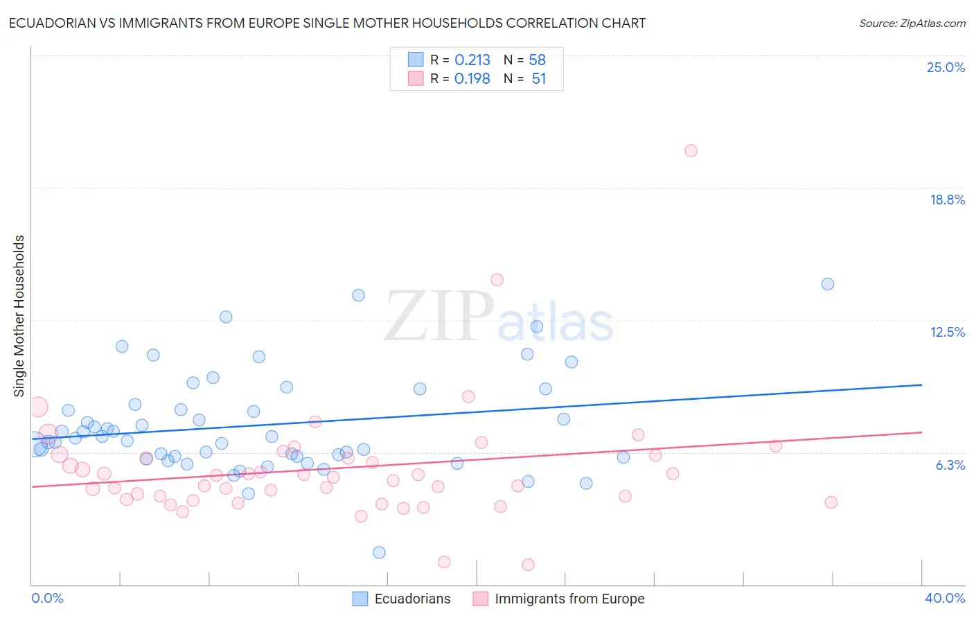 Ecuadorian vs Immigrants from Europe Single Mother Households