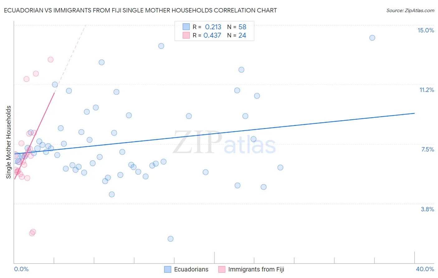 Ecuadorian vs Immigrants from Fiji Single Mother Households