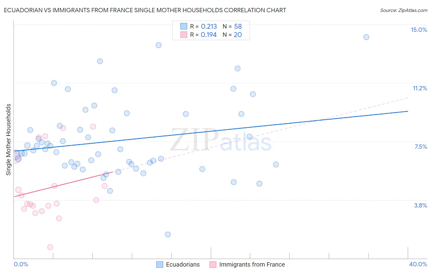 Ecuadorian vs Immigrants from France Single Mother Households