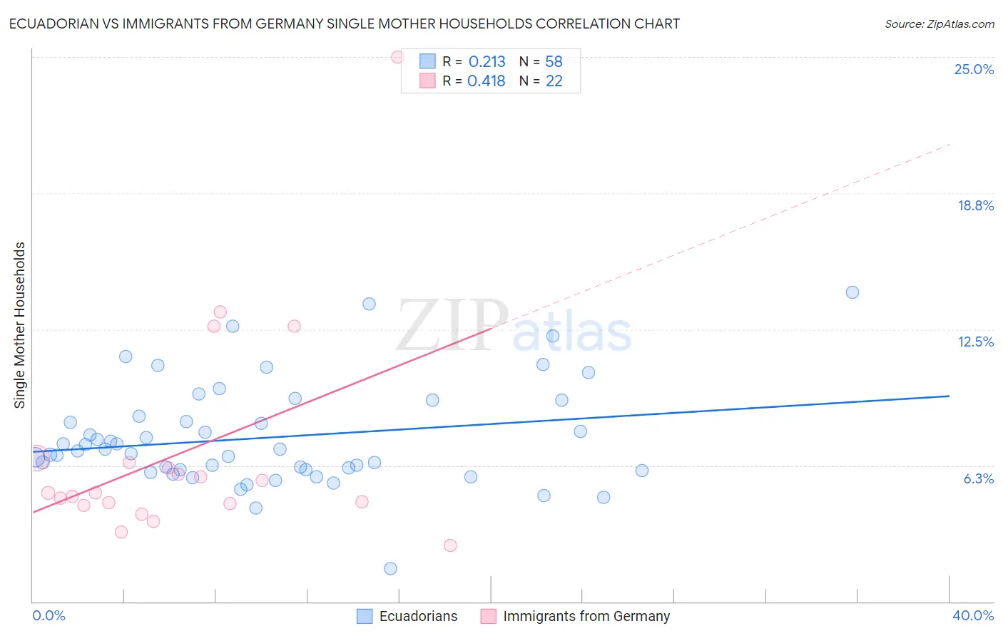 Ecuadorian vs Immigrants from Germany Single Mother Households