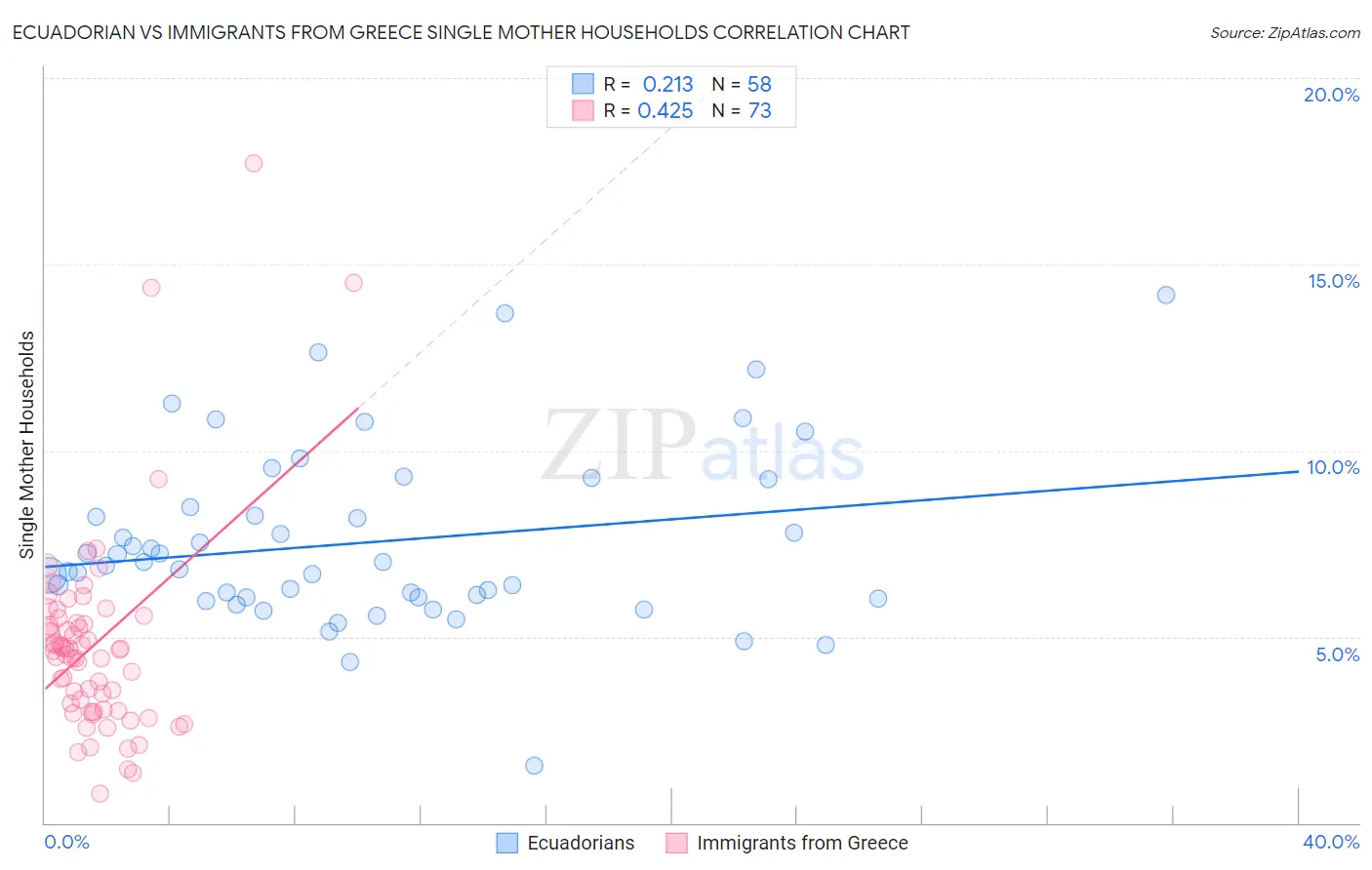 Ecuadorian vs Immigrants from Greece Single Mother Households