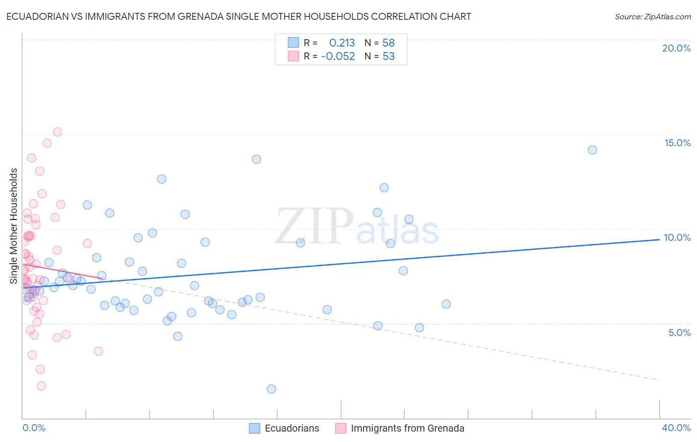 Ecuadorian vs Immigrants from Grenada Single Mother Households