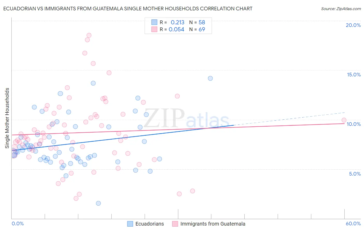 Ecuadorian vs Immigrants from Guatemala Single Mother Households