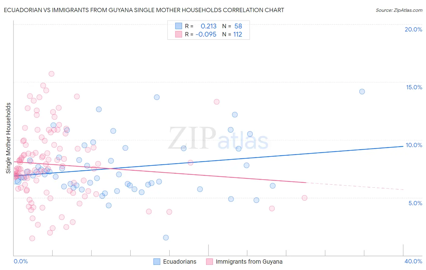 Ecuadorian vs Immigrants from Guyana Single Mother Households