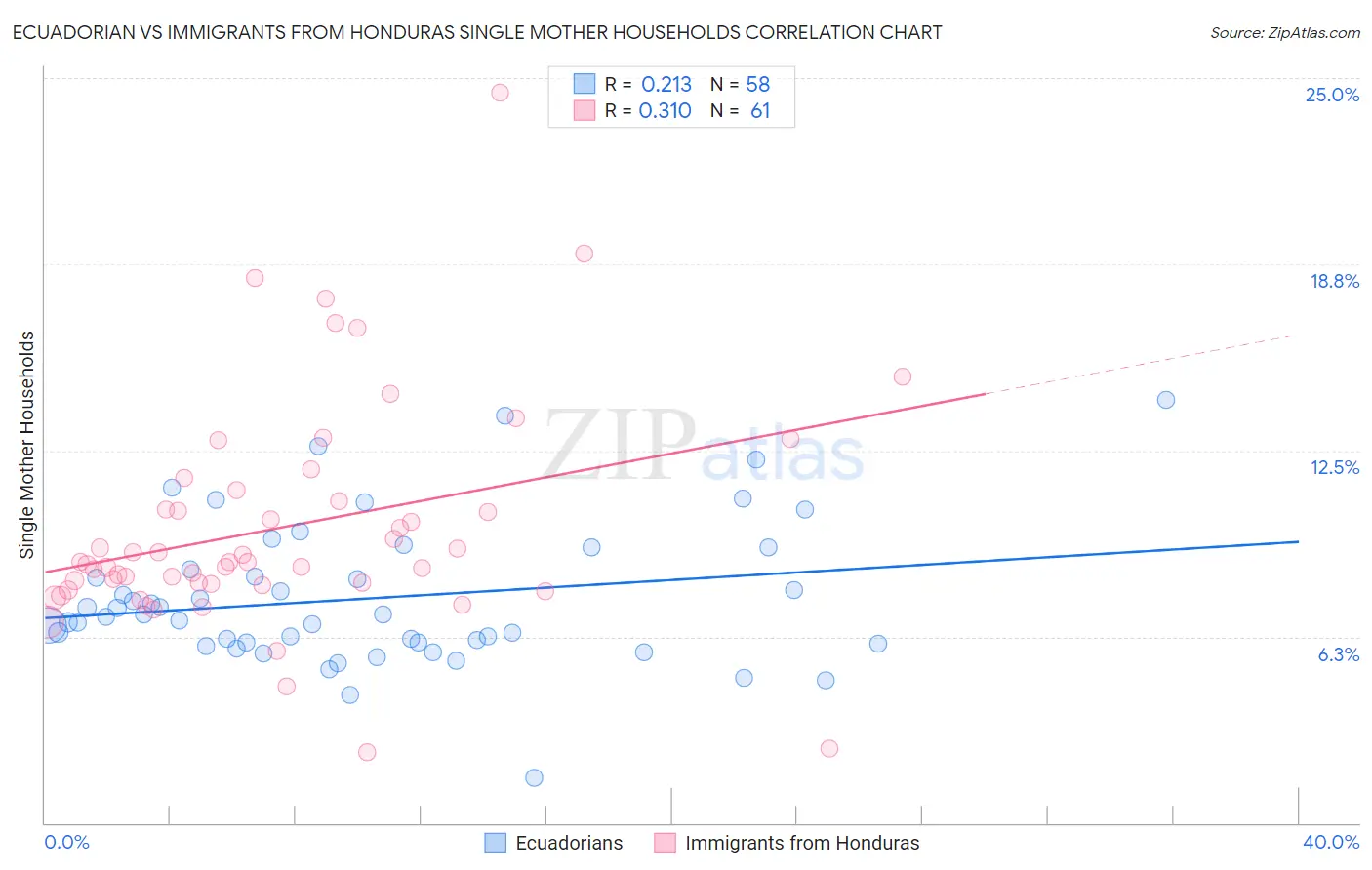 Ecuadorian vs Immigrants from Honduras Single Mother Households