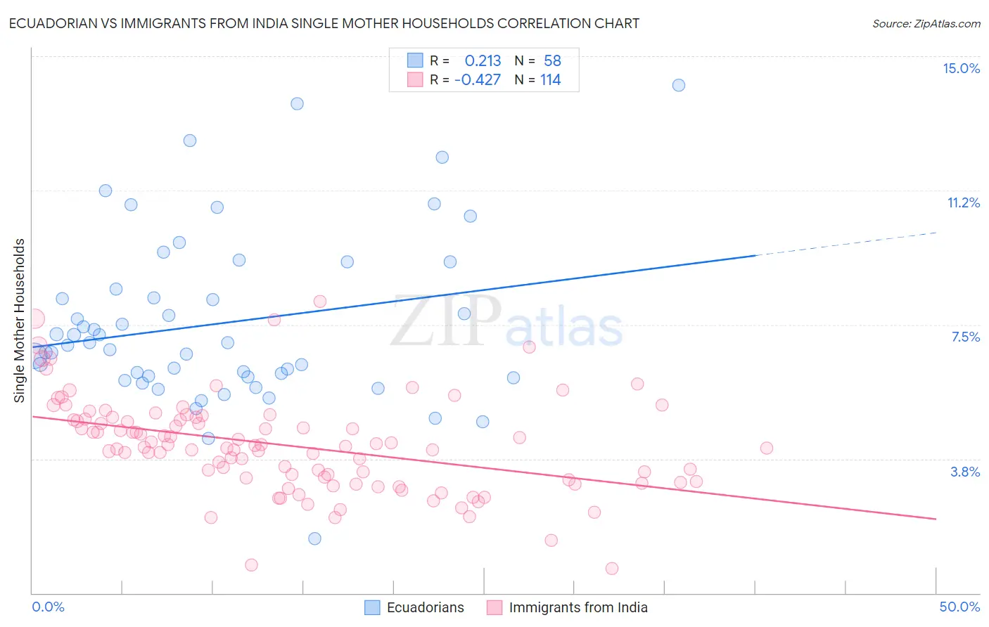 Ecuadorian vs Immigrants from India Single Mother Households