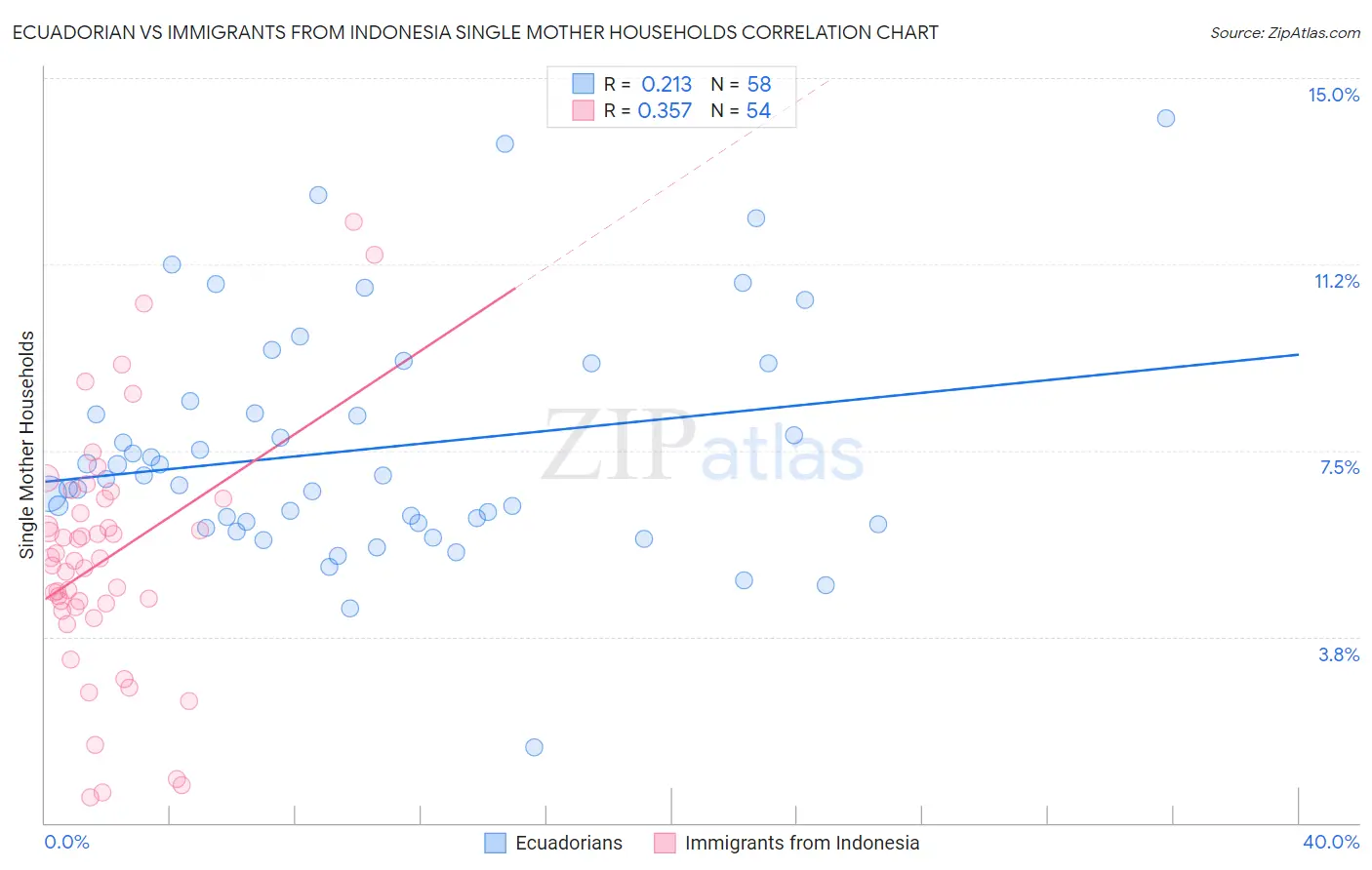 Ecuadorian vs Immigrants from Indonesia Single Mother Households