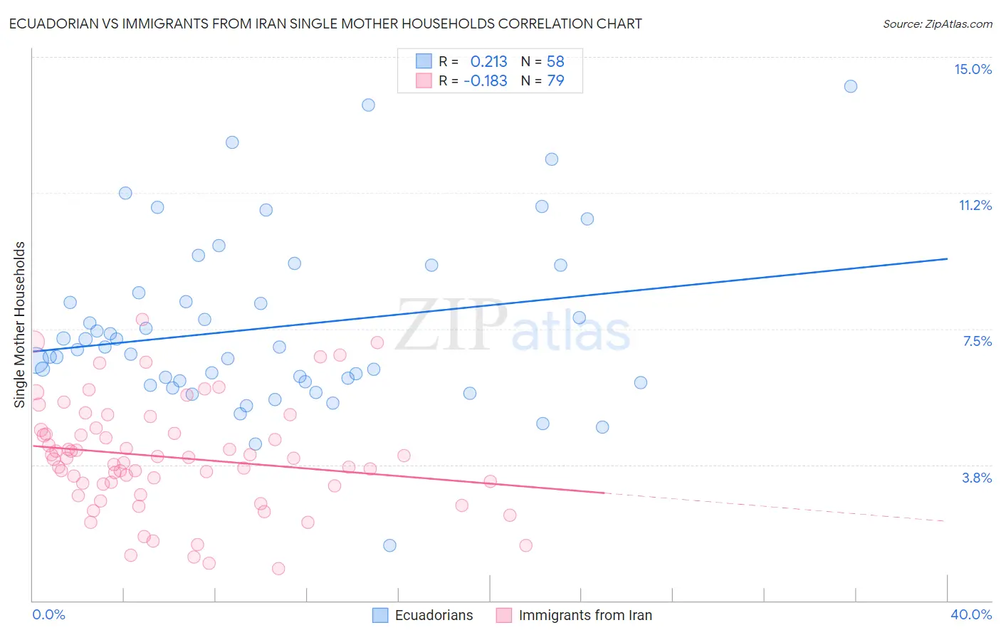 Ecuadorian vs Immigrants from Iran Single Mother Households