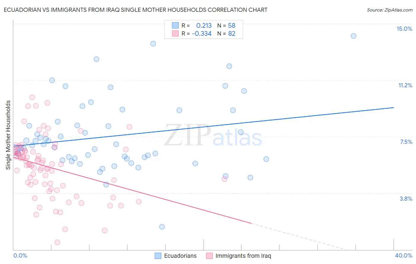 Ecuadorian vs Immigrants from Iraq Single Mother Households