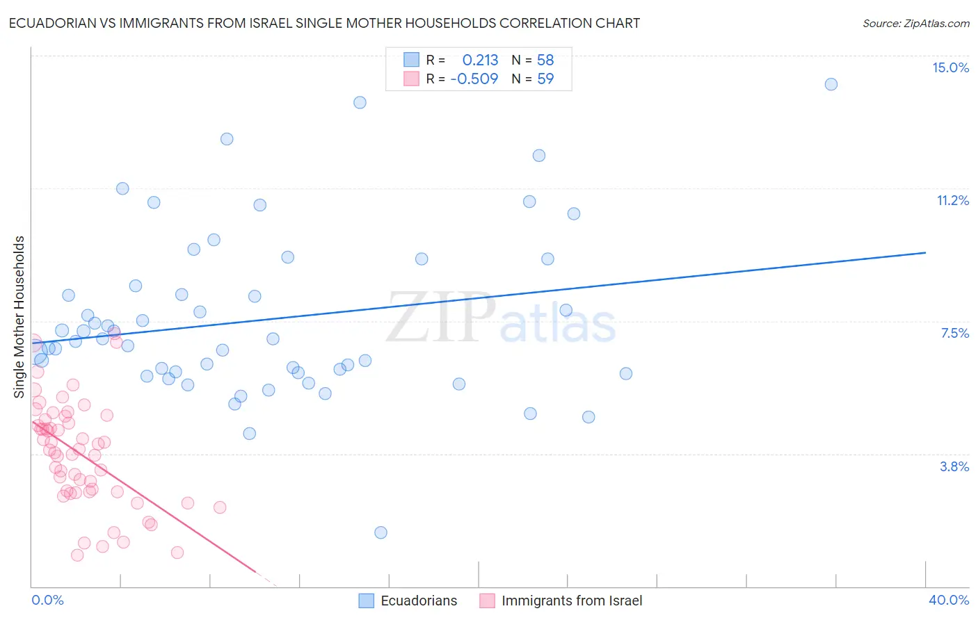 Ecuadorian vs Immigrants from Israel Single Mother Households