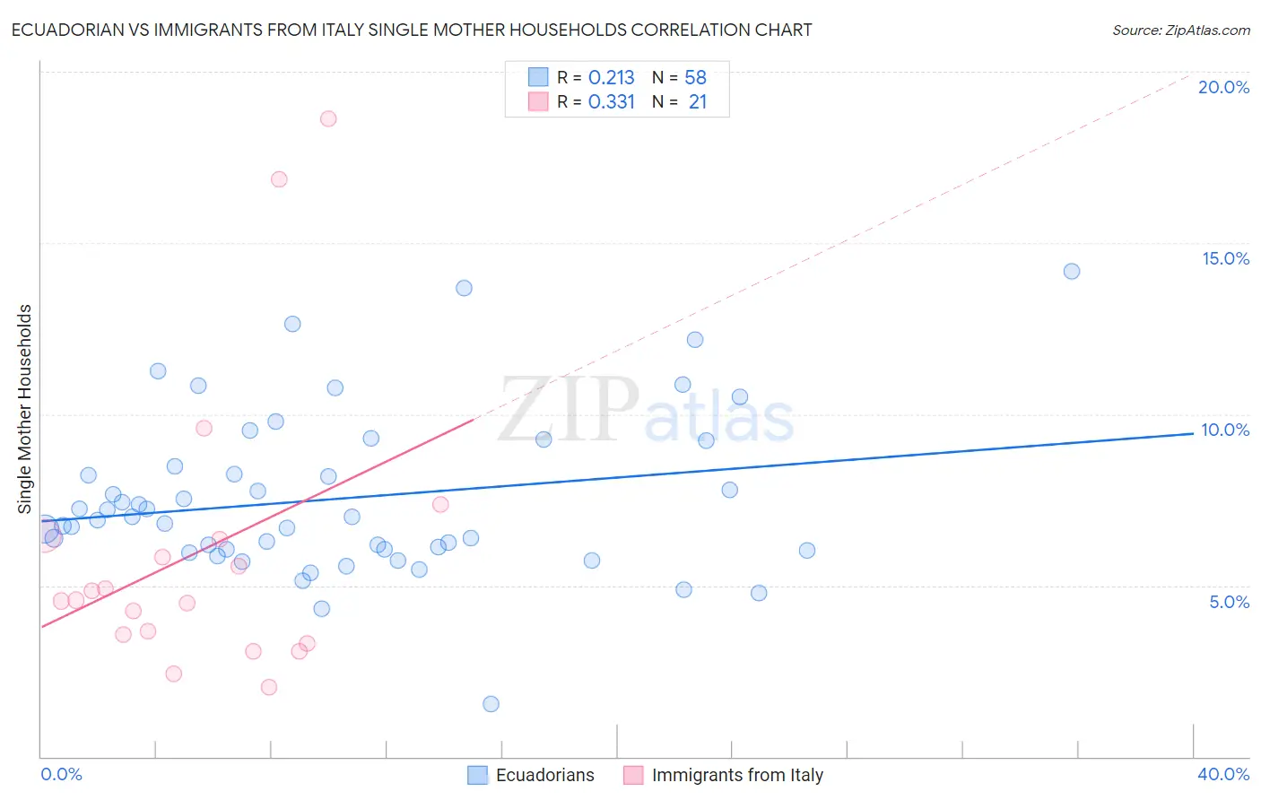 Ecuadorian vs Immigrants from Italy Single Mother Households