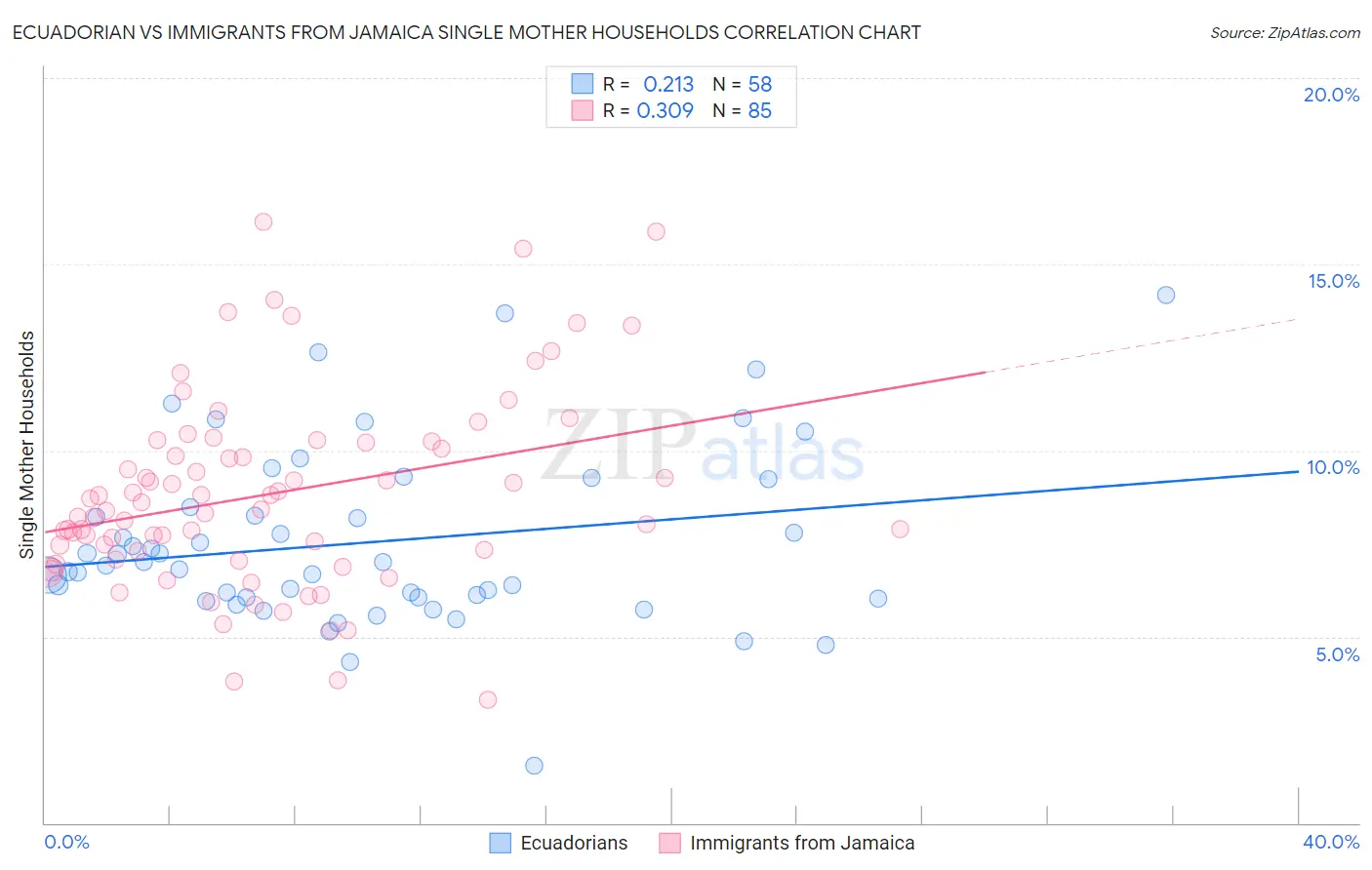 Ecuadorian vs Immigrants from Jamaica Single Mother Households