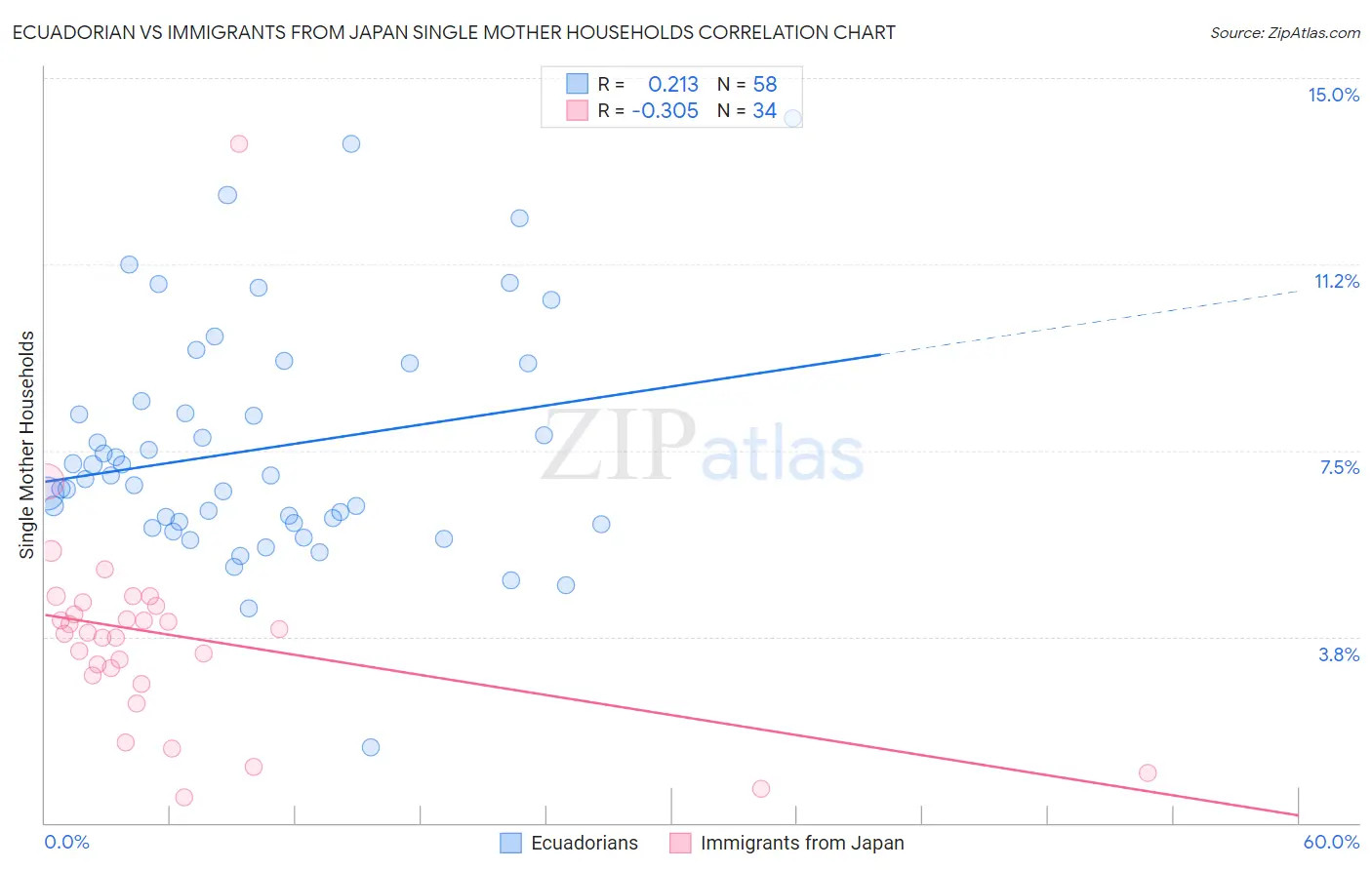 Ecuadorian vs Immigrants from Japan Single Mother Households