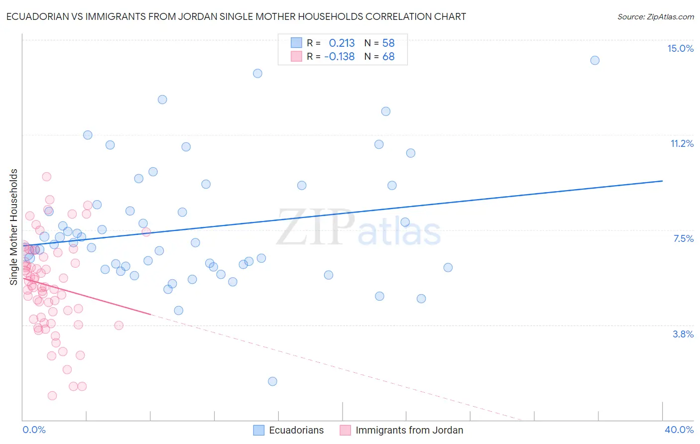 Ecuadorian vs Immigrants from Jordan Single Mother Households