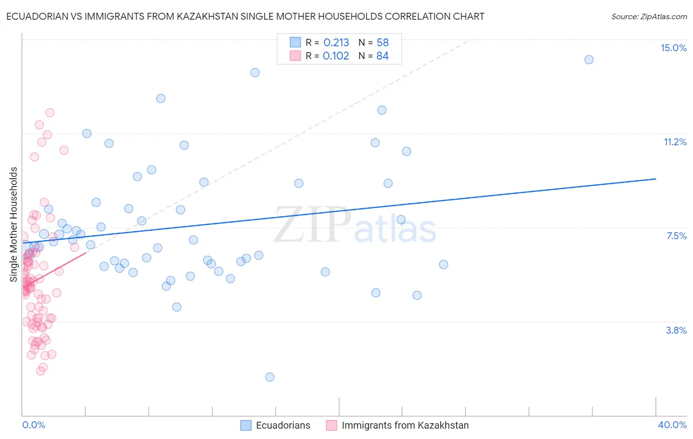 Ecuadorian vs Immigrants from Kazakhstan Single Mother Households