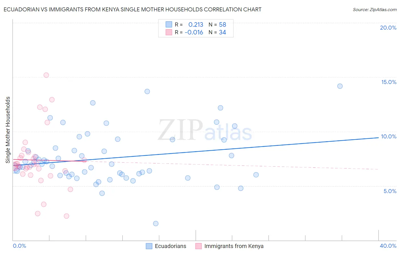 Ecuadorian vs Immigrants from Kenya Single Mother Households