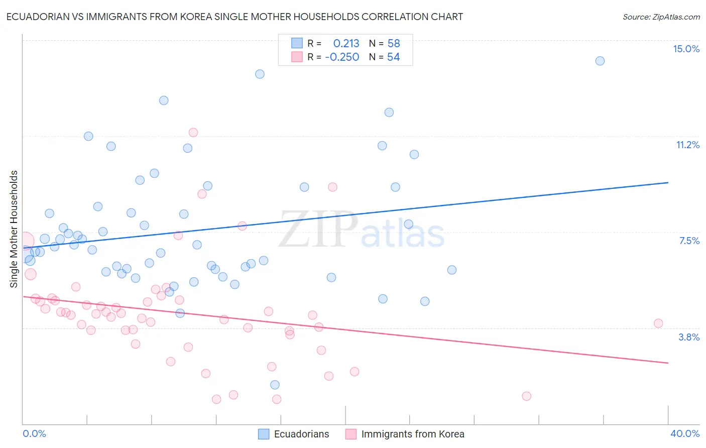 Ecuadorian vs Immigrants from Korea Single Mother Households