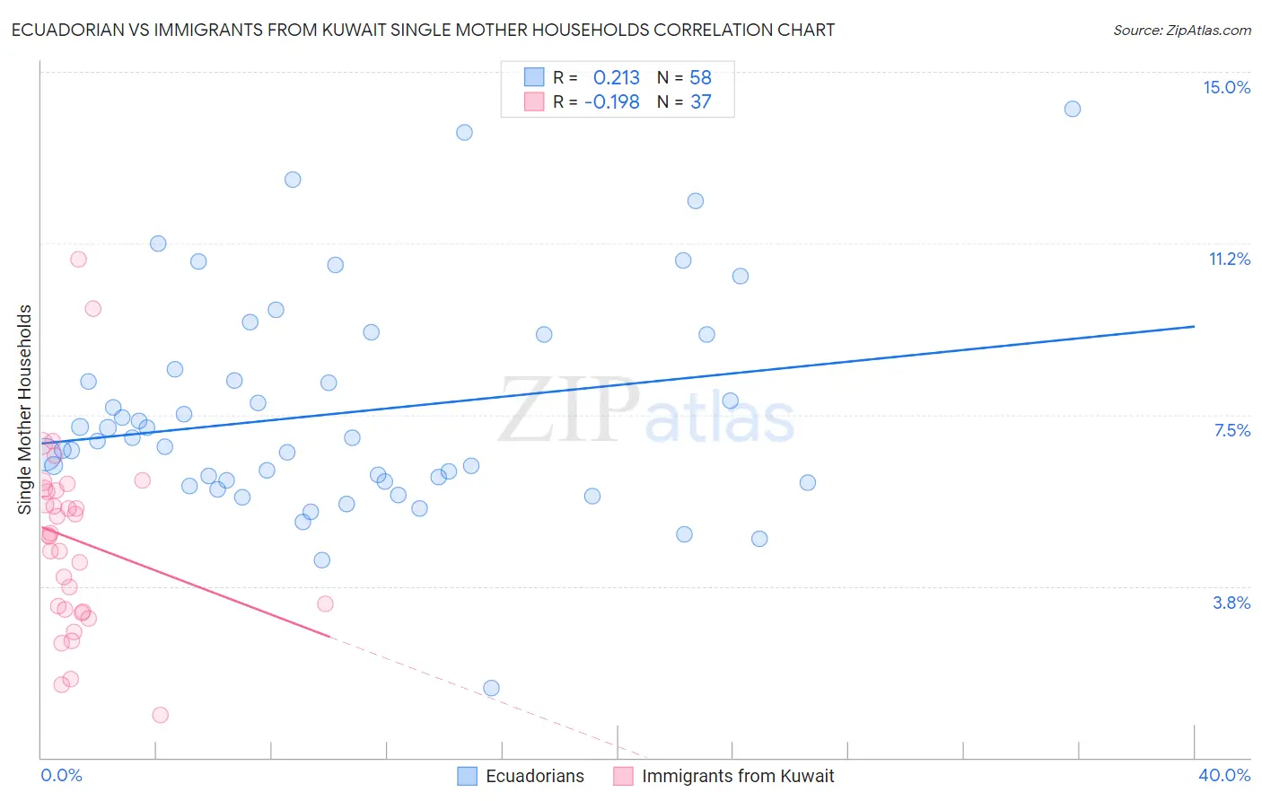 Ecuadorian vs Immigrants from Kuwait Single Mother Households