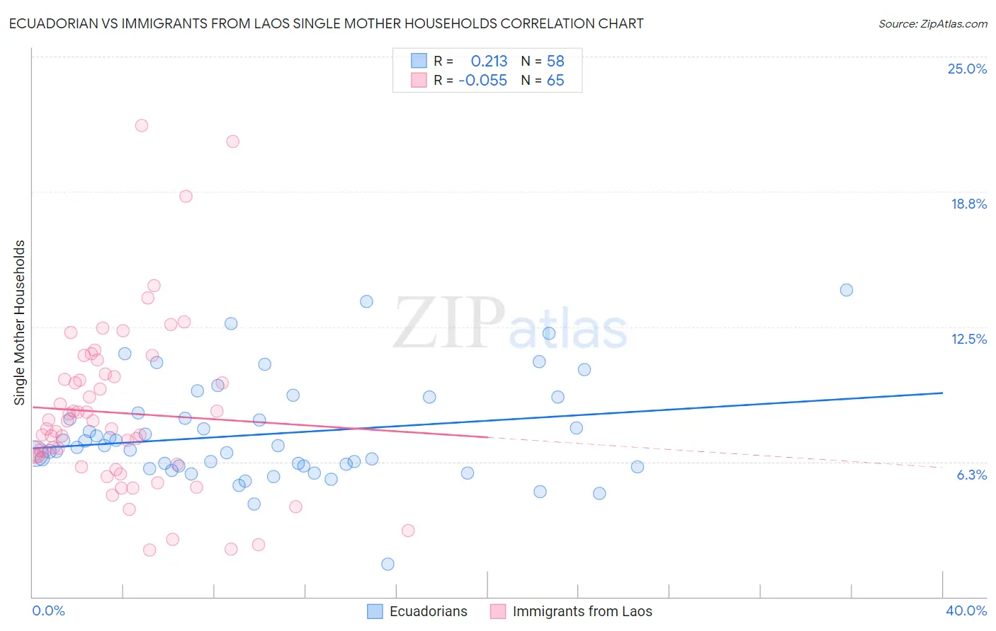 Ecuadorian vs Immigrants from Laos Single Mother Households