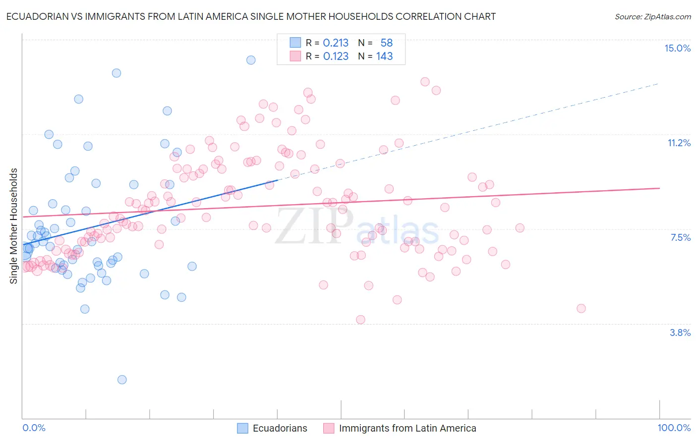 Ecuadorian vs Immigrants from Latin America Single Mother Households