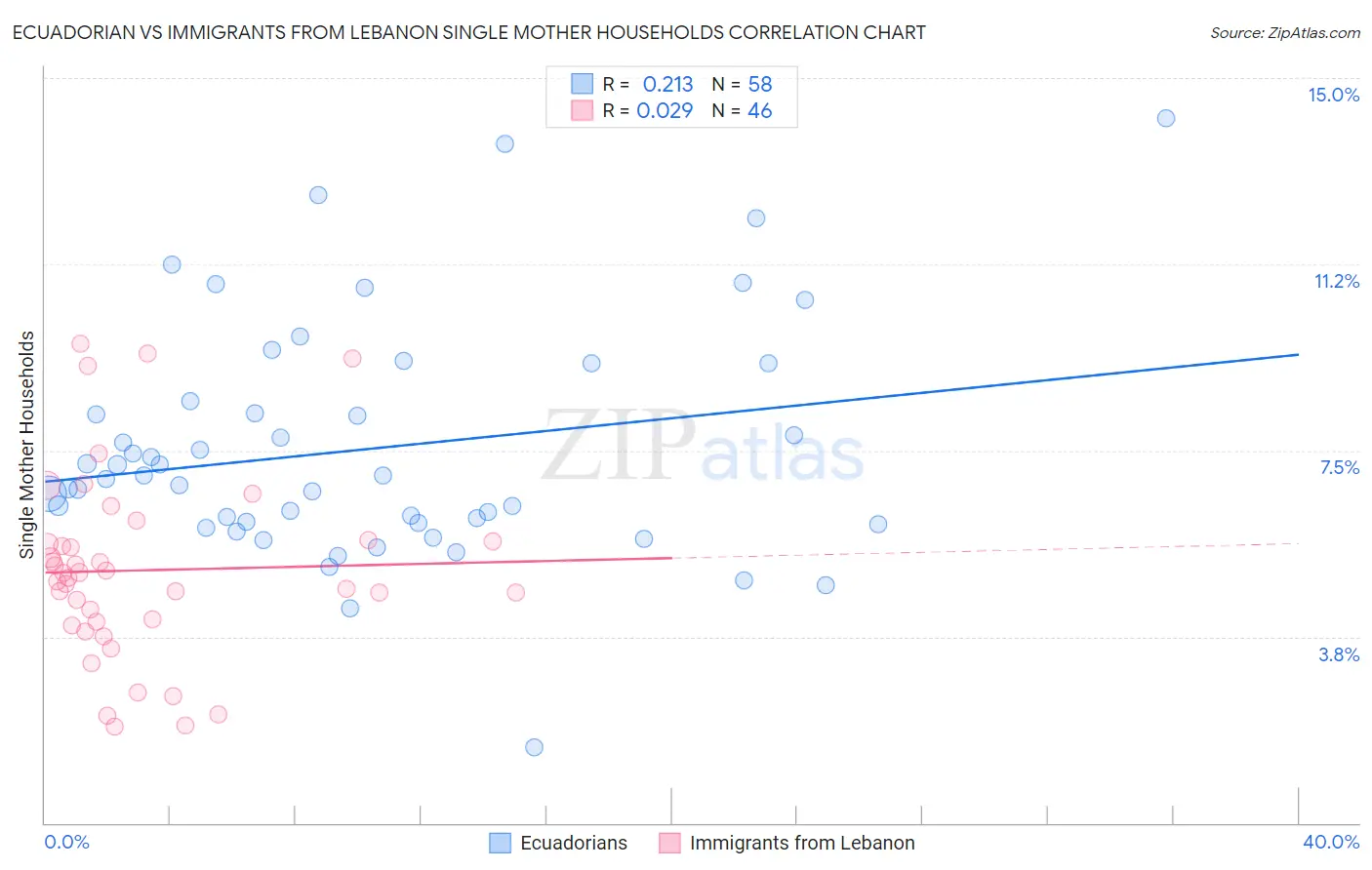 Ecuadorian vs Immigrants from Lebanon Single Mother Households