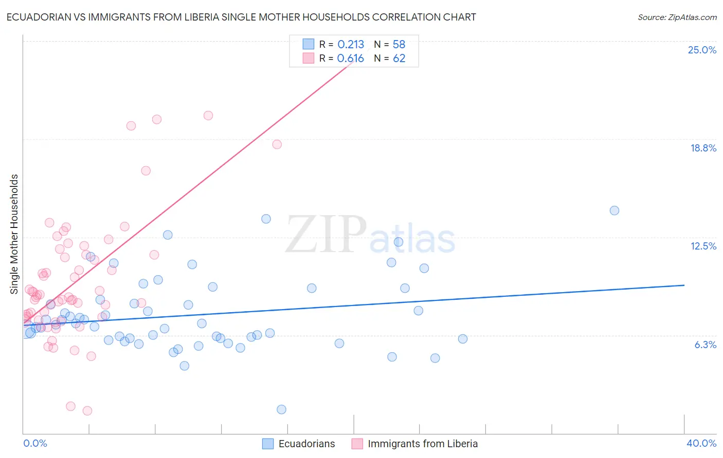 Ecuadorian vs Immigrants from Liberia Single Mother Households