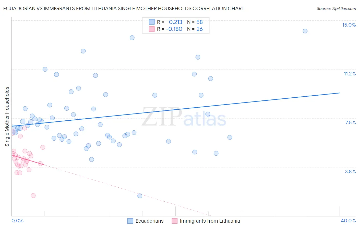 Ecuadorian vs Immigrants from Lithuania Single Mother Households