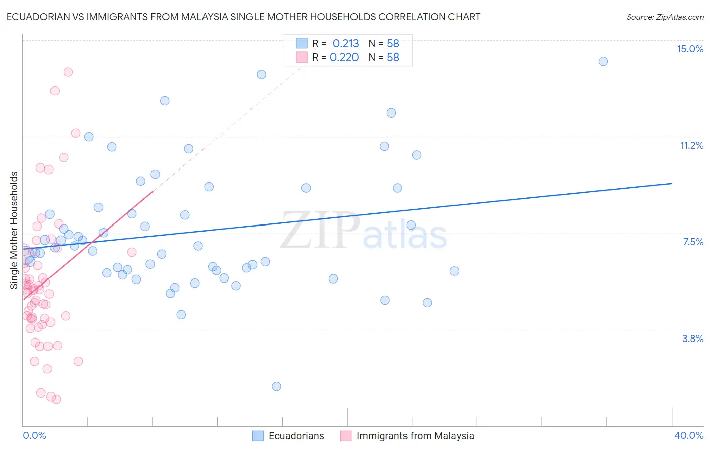 Ecuadorian vs Immigrants from Malaysia Single Mother Households