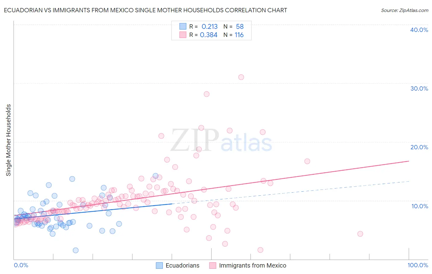 Ecuadorian vs Immigrants from Mexico Single Mother Households