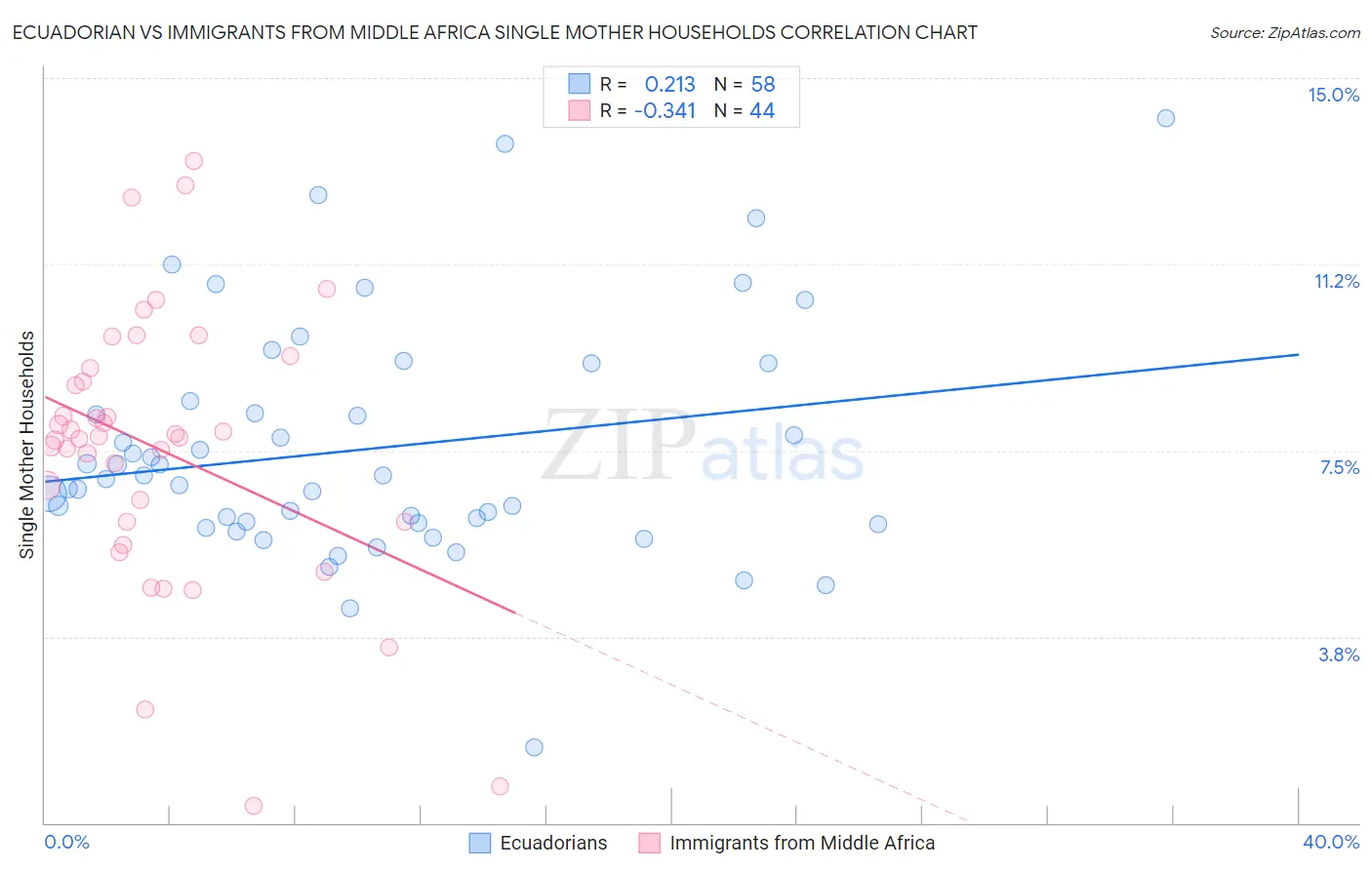 Ecuadorian vs Immigrants from Middle Africa Single Mother Households