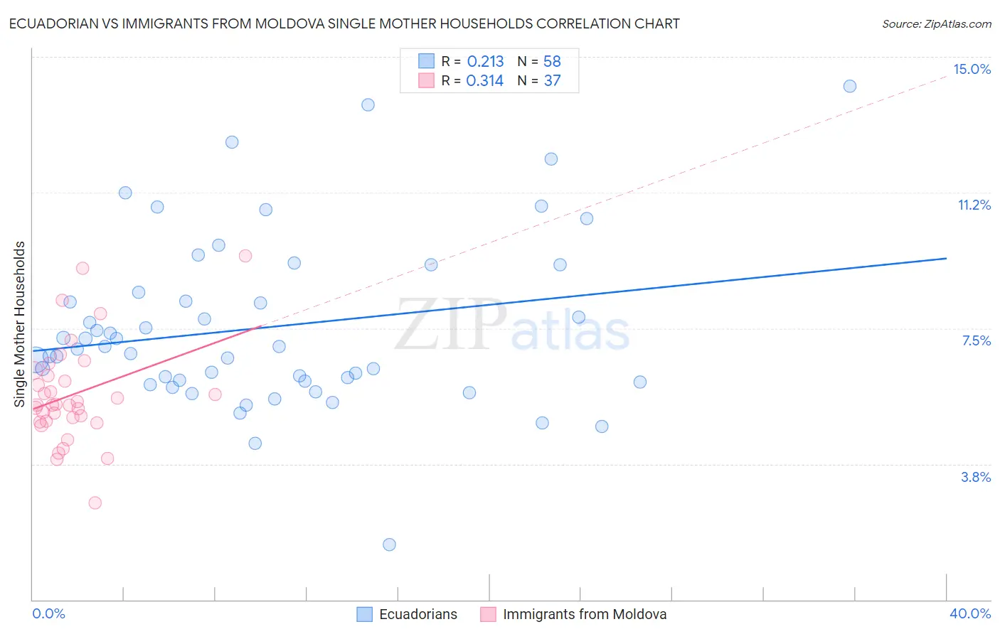 Ecuadorian vs Immigrants from Moldova Single Mother Households
