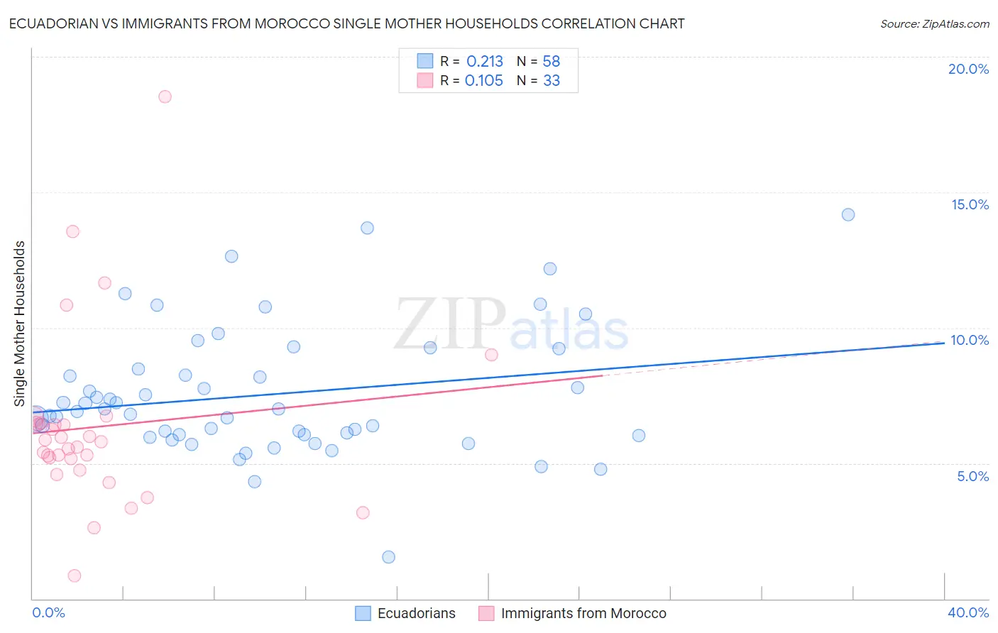 Ecuadorian vs Immigrants from Morocco Single Mother Households